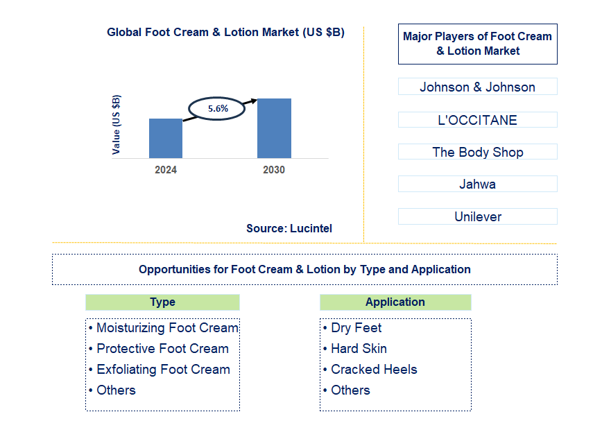 Foot Cream & Lotion Trends and Forecast